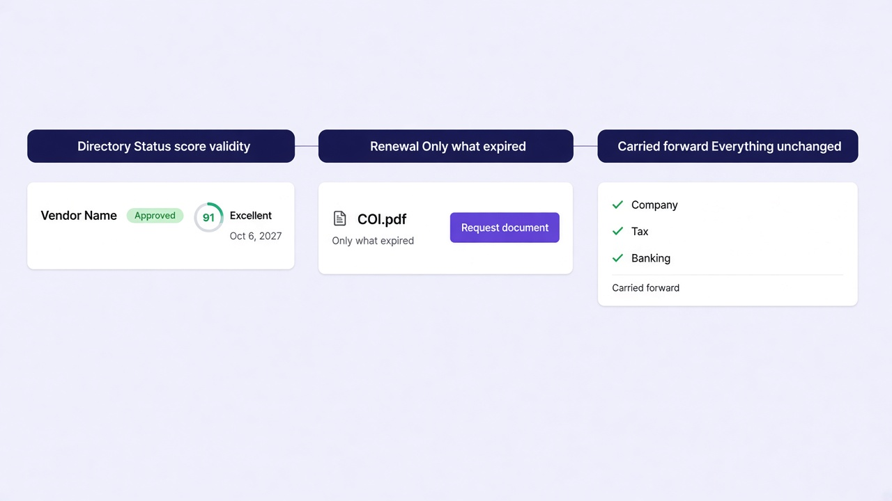 Approvals and activity with a clear decision record