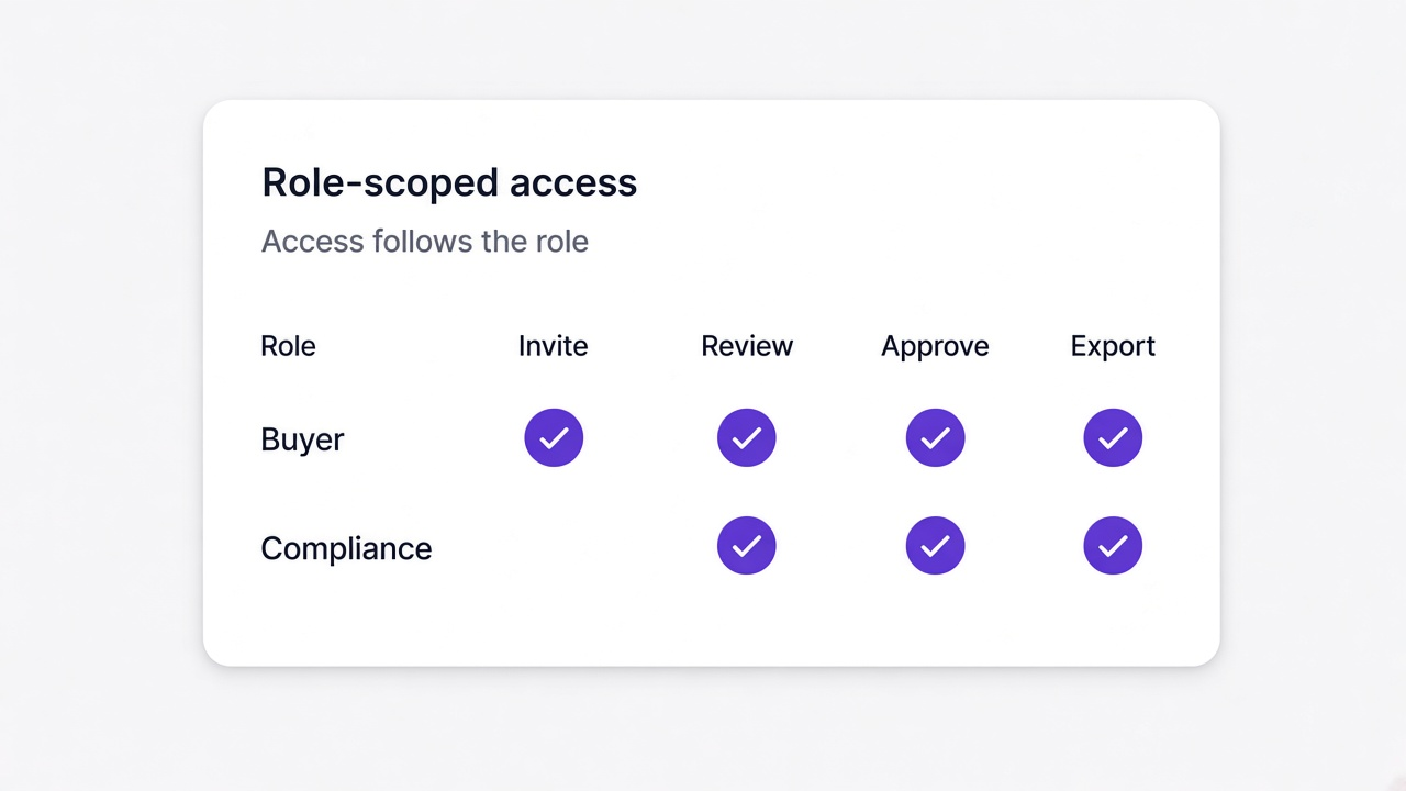 Security and data handling with role-scoped access